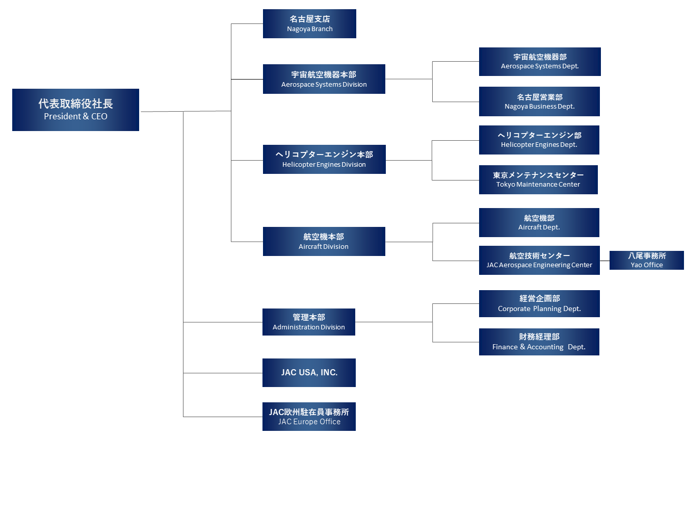 組織図