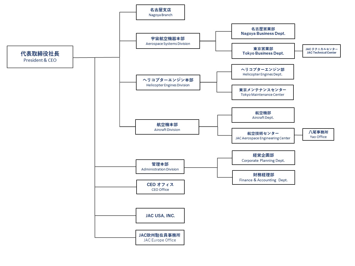 組織図
