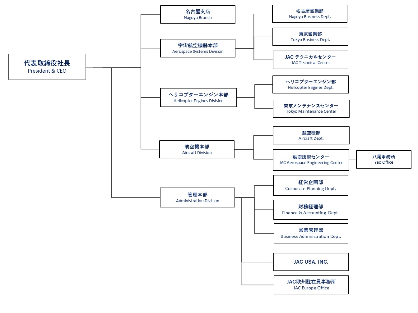 組織図